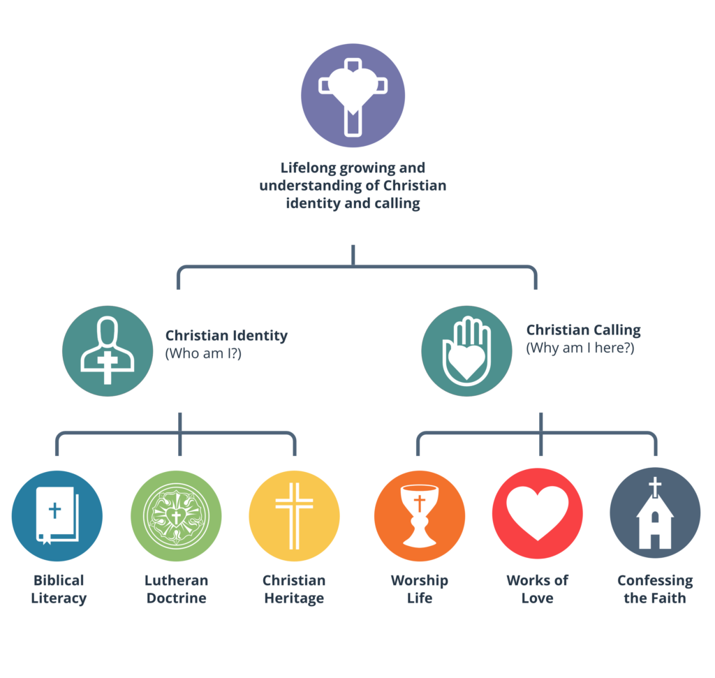Diagram showing Christian identity and calling, with foundational elements like biblical literacy and worship life.